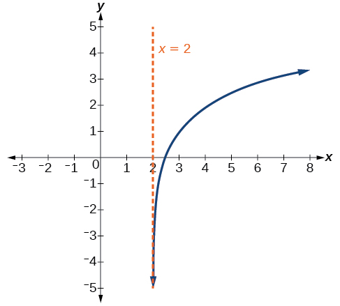Graf f(x)=3log(x-2)+1 með aðfellu við x=2.
