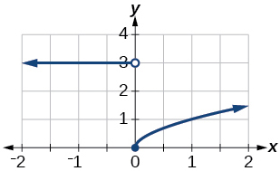 Graf f(x).