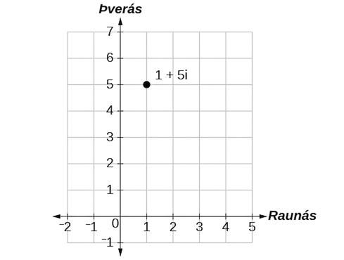 Punktur 1+5i í tvinntalnaplaninu (1 á raunásnum og 5 á þverásnum).