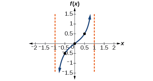 Ein lota tangensfalls með lóðfellur við x=−1 og x=1. Punktarnir (−0,5; −0,5), (0; 0) og (0,5; 0,5) eru merktir.