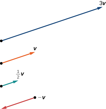 Áhrif þess að margfalda vigur með tölu: 3x, 1x, .5x og −1x. Vigurinn 3x er þrisvar sinnum lengri, 1x helst óbreyttur, .5x helmingar lengdina og −1x snýr stefnu vigursins við en heldur sömu lengd. Hinir halda sömu stefnu; aðeins stærðin breytist.