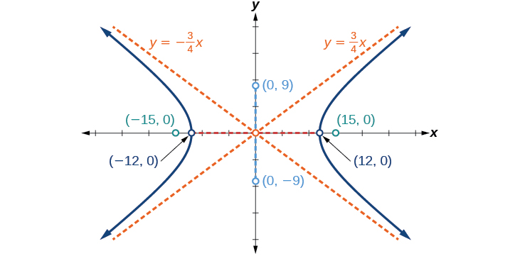 Breiðbogi með miðju í upphafspunktinum, hvirfilpunkta (±12, 0), brennipunkta (±15, 0) og aðfellur y = ±(3/4)x. Punktarnir (0, ±9) liggja á þverásnum.