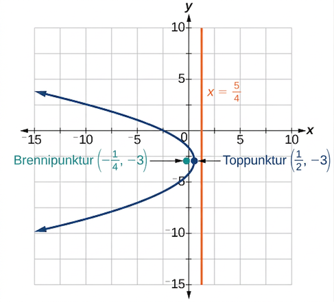 Graf sýnir láréttan fleygboga sem opnast til vinstri, með hvirfilpunkt í (1/2, -3), brennipunkt í (-1/4, -3) og lóðrétta stýrilínu x = 5/4.