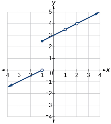 Graf kaflaskipts falls þar sem línan er rofin við x = −1 og afmáanleg ósamfelldni er við x = 1 og x = 2.