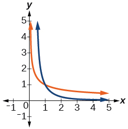 Graf f(x)=1/x^2 og andhverfu þess, f^(-1)(x)=sqrt(1/x).