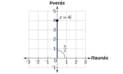 Graf z=4i í tvinntalnaplaninu; einnig sést að pólhnit tölunnar eru (4,pi/2).