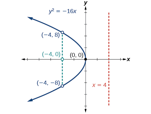 Graf sýnir fleygbogann y^2 = -16x. Hvirfilpunkturinn er (0, 0), brennipunkturinn (-4, 0) og stýrilínan x = 4. Punktarnir (-4, 8) og (-4, -8) liggja á fleygboganum.