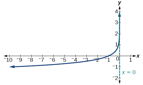 Graf f(x)=-log(-x) með aðfellu við x=0.