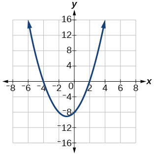 Graf f(x)=x^2+2x-8.