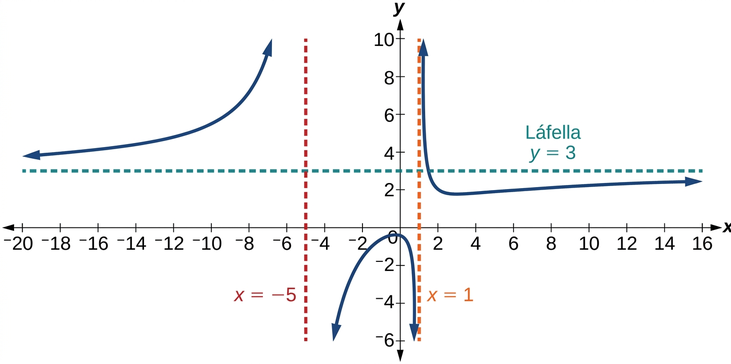 Graf fallsins f(x)=(3x^2+2)/(x^2+4x-5) með lóðfellur við x=-5 og x=1 og láfellu við y=3.