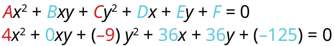 Almenn jafna keilusniðs, Ax^2 + Bxy + Cy^2 + Dx + Ey + F = 0, ásamt tilteknu dæmi fyrir neðan: 4x^2 + 0xy + (−9)y^2 + 36x + 36y + (−125) = 0. Stuðlarnir eru litakóðaðir.