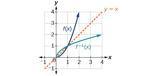 Graf fallsins f(x) = x² fyrir x ≥ 0 og andhverfu þess, kvaðratrótarfallsins. Gröfin eru spegilmyndir um línuna y = x.
