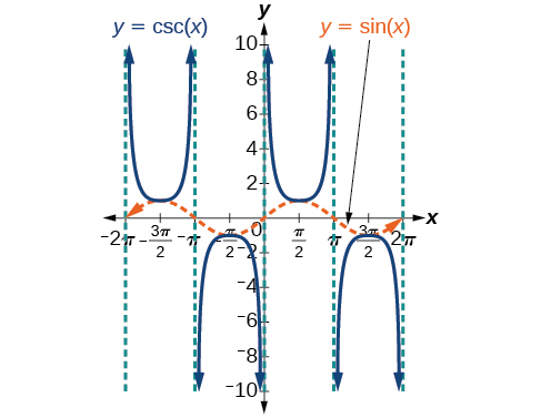 Gröf y=sin(x) og y=csc(x). Sínus er appelsínugulur strikaferill og kósekans blár. Lóðfellur eru við heiltölumargfeldi af π.