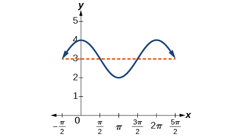 Graf y=cos(x) + 3 frá -pi/2 til 5pi/2. Útslagið og lotan eru þau sömu og hjá venjulega y=cos(x), en öllu grafinu er hliðrað upp um 3 á y-ásnum.