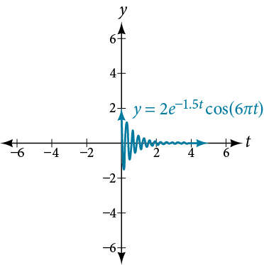 Graf f(t) = 2(e^(-1.5t))cos(6pi * t), sem byrjar með lítið útslag og minnkar hratt þar til grafið er nánast bein lína.