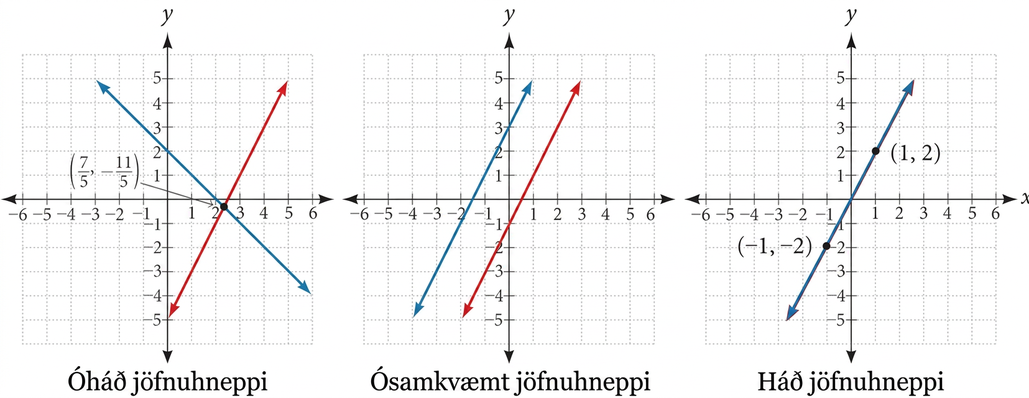 Þrjú gröf sýna ólíkar gerðir línulegra jöfnuhneppa. Vinstra grafið sýnir „óháð jöfnuhneppi“, þar sem tvær ólíkar línur, önnur blá og hin rauð, skerast í einum punkti sem er merktur (7/5, −11/5) og gefur einkvæma lausn. Miðgrafið sýnir „ósamkvæmt jöfnuhneppi“ með tveimur samsíða línum, annarri blárri og hinni rauðri, sem skerast aldrei og hneppið hefur því enga lausn. Hægra grafið sýnir „háð jöfnuhneppi“ sem eina bláa línu með merktu punktunum (1, 2) og (−1, −2). Jöfnurnar tvær lýsa sömu línunni og lausnirnar eru því óendanlega margar.
