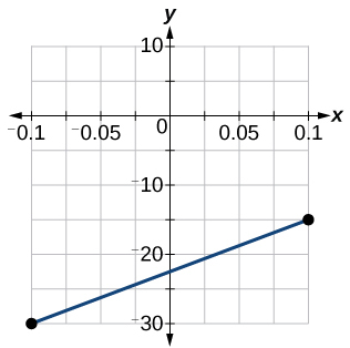 2D graf sýnir x-ás frá -0.1 til 0.1 og y-ás frá 10 til -30. Blátt línustrik hækkar frá um það bil (-0.09, -30) að (0.09, -15).