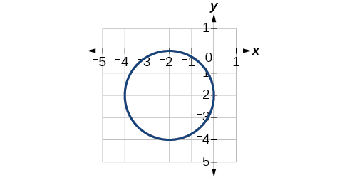 Graf sýnir hring með miðju í (-2, -2) og geisla 2. Hann liggur meðal annars um punktana (-4, -2), (0, -2), (-2, 0) og (-2, -4).
