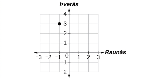 Punktur -1 + 3i í tvinntalnaplaninu (-1 á raunásnum og 3 á þverásnum).