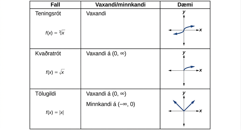 Tafla sem sýnir vaxandi og minnkandi bil grunnfallanna.
