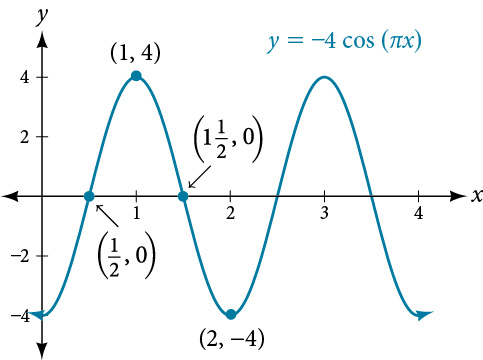 Graf y=-4cos(pi*x) teiknað með lykilpunktunum fimm, sem eru á jafnlangt millibili og hvert bil er 1/4 af lotunni. Hér eru punktarnir við 0, 1/2, 1, 3/2 og 2.