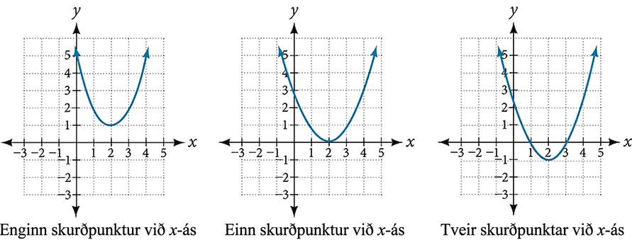 Þrjú gröf. Fyrsta grafið sýnir fleygboga án skurðpunkts við x-ás, annað fleygboga með einn skurðpunkt og hið þriðja fleygboga með tvo skurðpunkta við x-ás.