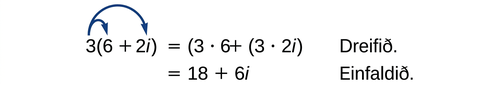 Sýnt er hvernig dreifireglan virkar fyrir tvinntölur. Í 3(6+2i) er 3 margfaldað með báðum liðunum, 6 og 2i. Því fæst (3)(6)+(3)(2i) = 18 + 6i.