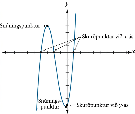 Graf þriðja stigs falls í rétthyrndu hnitakerfi sýnir tvo snúningspunkta, þrjá skurðpunkta við x-ás og einn skurðpunkt við y-ás.