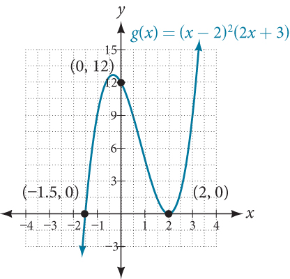 Graf g(x) = (x − 2)²(2x + 3). Skurðpunktar við x-ás eru (−1,5; 0) og (2, 0) og skurðpunkturinn við y-ás er (0, 12).