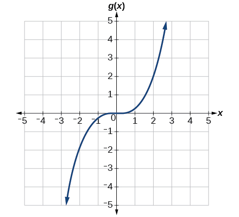 Graf af ummyndun fallsins f(x) = x^3.