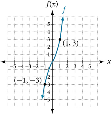 Graf f(x) með merktum punktum í (1, 3) og (−1, −3).