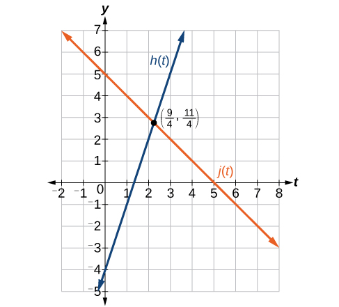 Gröf fallanna h(t) = 3t − 4 og j(t) = 5 − t og skurðpunktur þeirra í (9/4, 11/4).