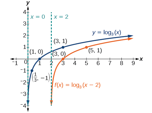 Gröf tveggja falla. Grunnfallið er y=log_3(x), með aðfellu við x=0 og merktum punktum í (1/3, -1), (1, 0) og (3, 1). Hliðraða fallið f(x)=log_3(x-2) hefur aðfellu við x=2 og merkta punkta í (3, 0) og (5, 1).