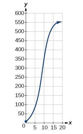Tvívítt línurit með x-ás frá 0 til 20 og y-ás frá 0 til 600. Dökkblár S-laga ferill hefst nálægt upphafspunktinum, um það bil í (1, 15), hækkar um grafið og liggur gróflega í gegnum punktana (5, 80), (10, 300) og (15, 500). Hann endar með ör nálægt (17.5, 550) efst til hægri.