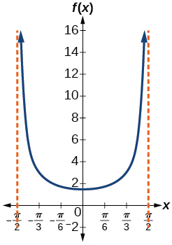 Graf hálfrar lotu sekansfalls. Lóðfellur eru við x=-__OPENSTAX_FORMULA_0000__ og __OPENSTAX_FORMULA_0001__.