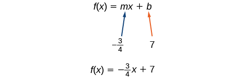 Myndin sýnir hvernig gildin fyrir hallatöluna (m) og skurðpunktinn við y-ás (b) eru sett inn í almenna form línulegs falls, f(x) = mx + b. Ör bendir frá -3/4 að „m“ og önnur ör frá 7 að „b“, sem sýnir að m = -3/4 og b = 7. Fyrir neðan er tiltekna línulega fallið f(x) = -3/4x + 7 sýnt sem niðurstaða þessara innsetninga.
