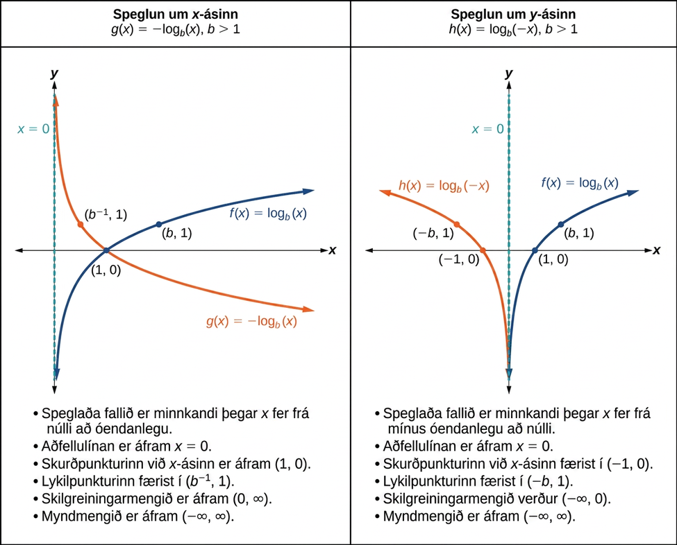 Myndin sýnir speglanir grafs f(x) = log_b(x) fyrir b > 1. Vinstra megin er g(x) = −log_b(x), spegilmynd um x-ásinn, sem liggur um (1, 0) og hefur skilgreiningarmengið (0, ∞). Hægra megin er h(x) = log_b(−x), spegilmynd um y-ásinn, sem liggur um (−1, 0) og hefur skilgreiningarmengið (−∞, 0). Bæði spegluðu gröfin hafa lóðfelluna x = 0 og myndmengið (−∞, ∞).