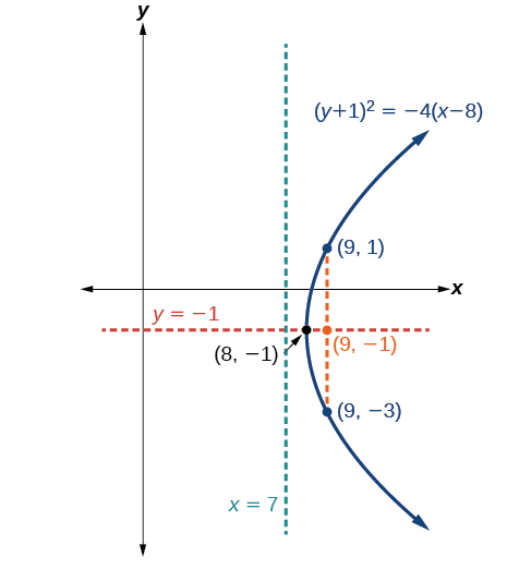 Graf af fleygboganum (y+1)^2 = -4(x-8) sem opnast til vinstri. Hvirfilpunkturinn (8, -1), brennipunkturinn (9, -1) og stýrilínan x=7 eru merkt, ásamt punktunum (9, 1) og (9, -3) á ferlinum.