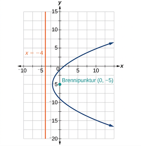 Graf sýnir fleygboga sem opnast lárétt til hægri. Grænn punktur markar brennipunktinn (0, -5) og appelsínugula lóðrétta línan x = -4 er stýrilínan.