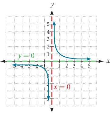 Graf fallsins f(x)=1/x með lóðfellu við x=0 og láfellu við y=0.