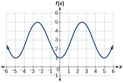 Graf með kósínusgrunnfalli, útslagið 2, lotuna 5, miðlínuna y=3 og myndmengið [1,5].