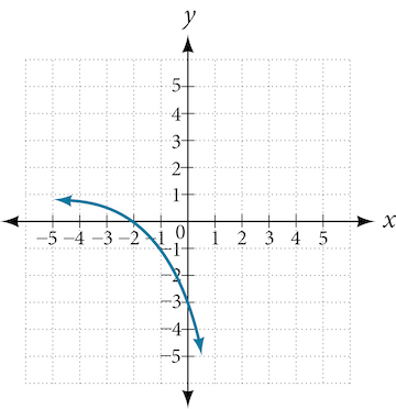 Graf f(x) = 2^(x) með eftirfarandi ummyndunum: lóðréttri teygju með stuðlinum 4, speglun um x-ásinn og hliðrun upp um 1.