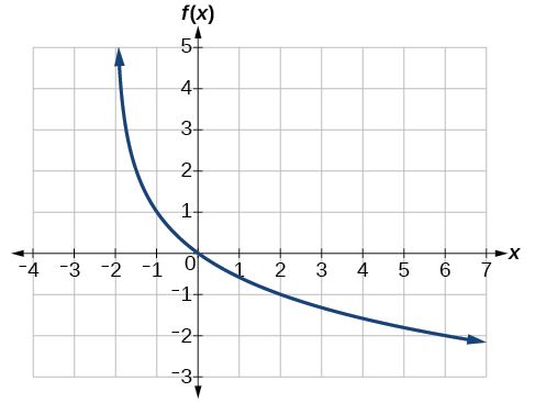 Graf minnkandi lografalls með lóðfellu x = −2. Grafið liggur í gegnum punktana (−1, 1), (0, 0) og (2, −1).