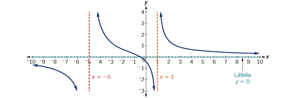 Graf fallsins f(x)=(4x+2)/(x^2+4x-5) með lóðfellur við x=-5 og x=1 og láfellu við y=0.