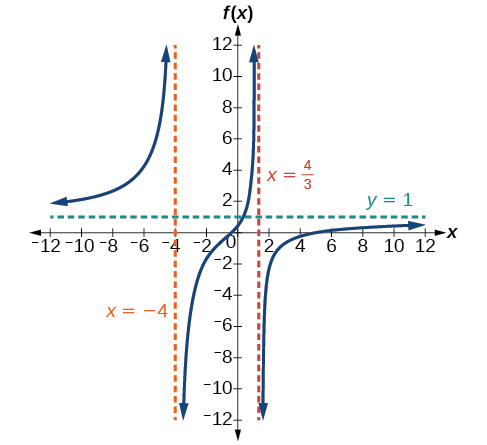 Graf f(x)=(3x^2-14x-5)/(3x^2+8x-16) með lóðfellurnar x=-4 og x=4/3 og láfelluna y=1.