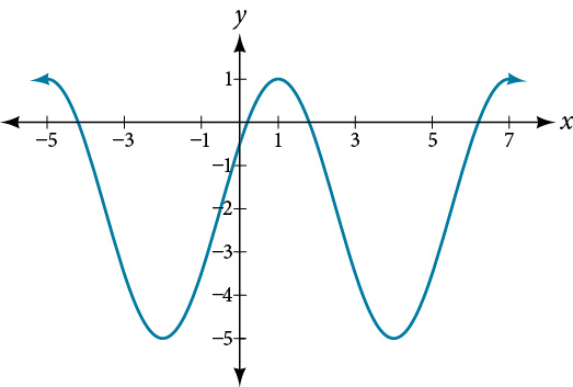 Graf af 3cos(π/3x−π/3)−2. Grafið hefur útslagið 3, lotuna 6 og myndmengið [−5,1].