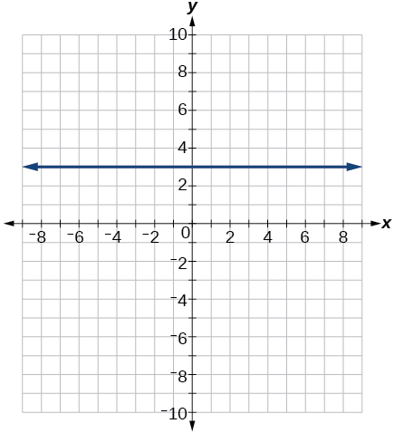 Graf rétthyrnds hnitakerfis sýnir lárétta línu við y = 3. x-ásinn nær frá -8 til 8 og y-ásinn frá -10 til 10.