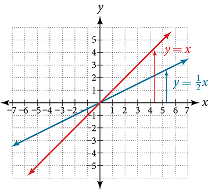 Graf í kartesísku hnitakerfi sýnir línulegu föllin y = x (rauð lína) og y = 1/2x (blá lína). Báðar línurnar liggja um upphafspunktinn (0, 0). Rauða línan, y = x, hefur hallatöluna 1. Bláa línan, y = 1/2x, hefur minni hallatölu, 1/2. Lóðréttar rauðar örvar frá x = 4 á x-ás ná að rauðu línunni við y = 4 en lóðréttar bláar örvar frá x = 5 á x-ás að bláu línunni við y = 2,5. Þær sýna samsvarandi y-gildi.