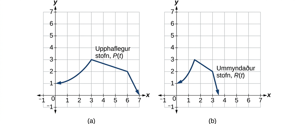 Tvö gröf standa hlið við hlið. Fyrra grafið sýnir fall upphaflega stofnsins með skilgreiningarmengið [0, 7] og myndmengið [0, 3]. Hágildið er í punktinum (3, 3). Seinna grafið hefur sömu lögun og það fyrra en er helmingi mjórra. Það sýnir ummyndaða stofninn með skilgreiningarmengið [0, 3.5] og myndmengið [0, 3]. Hágildið er í punktinum (1.5, 3).