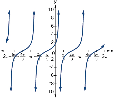Graf y=cot(pi/6 - x) frá -2pi til pí. Miðað við venjulegt graf y=cot(x) er þetta graf speglað um x-ás og hliðrað um pi/6.